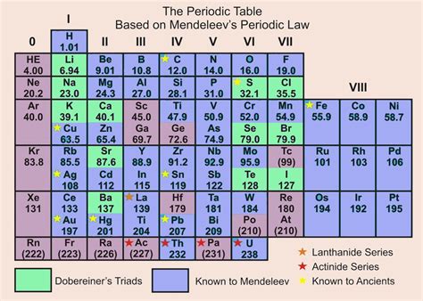 Periodic Table