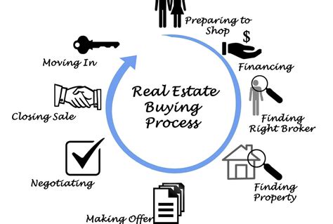 Understanding the Real Estate offer Process | Jeremy Sposato