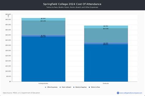 Springfield College - Tuition & Fees, Net Price