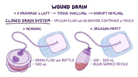 Types Of Wound Drainage