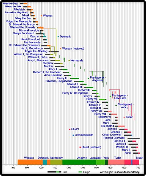 A HISTORY OF BRITAIN: ENGLISH KINGS AND QUEENS - Historical Timeline II (1483 - 2012 )