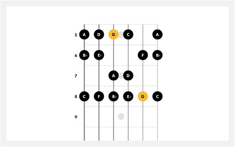 Learn How to Play the G Minor Scale on Guitar | Fender