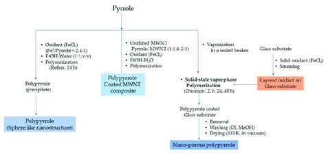 Synthesis of polypyrrole using wet chemical and solid state vapor phase ...