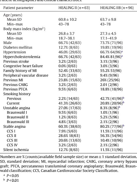 Table 1 from Final results of the HEALING IIB trial to evaluate a bio-engineered CD34 antibody ...