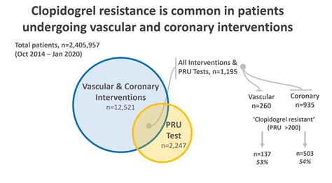 SAVS - Clopidogrel Resistance is Common in Patients Undergoing Vascular ...