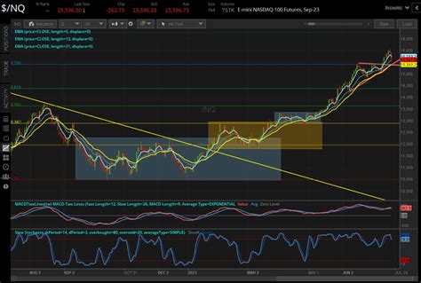 Nasdaq Futures Takes a Brief Rest From its UpTrend | tastylive