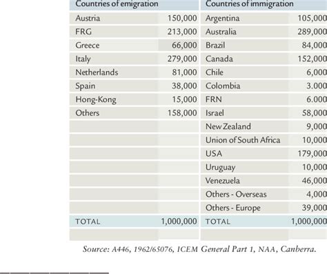 Breakdown by Country of emigration and immigration of the 1,000,000 ...