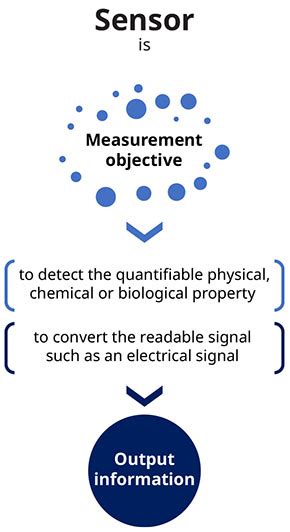 Definition of Sensor and Sensing Technology | Yokogawa Electric Corporation