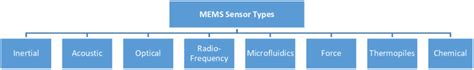 Classification of MEMS sensor types. | Download Scientific Diagram