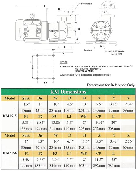 ANSIMAG KM Sealless Magnetic Drive ETFE Lined Pump | Sundyne