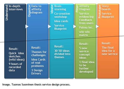 Service design case study: how to turn customer challenges into new service offerings | Customer ...