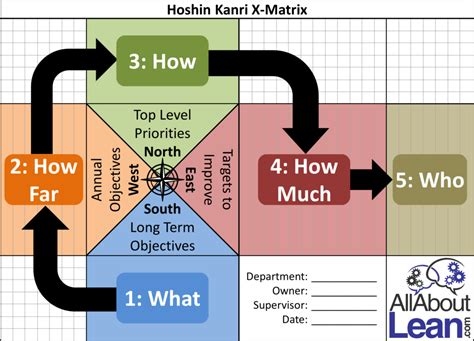 Hoshin X Matrix Overview | AllAboutLean.com