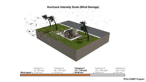 Hurricane Wind Damage: Saffir-Simpson Scale