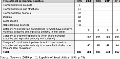 Local government boundary demarcations in South Africa 1995-2016 | Download Scientific Diagram