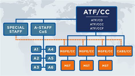 USAF Units of Action: Air Task Forces defined, first locations ...