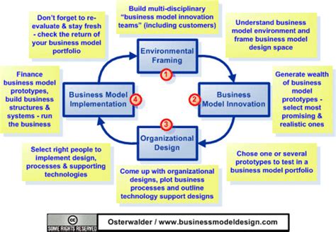 Business Model Innovation - from framing to implementation… | Flickr