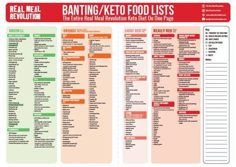 The Banting Green List - Real Meal Revolution