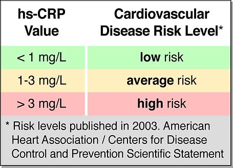 high sensitive C-Reactive protein (hs-CRP) | ImmunoDiagnostics Limited