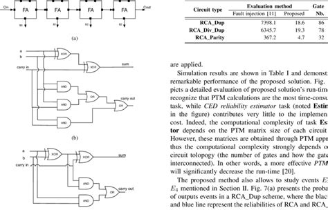 (a) Structure of 4-bits RCA, and implementation of full adder by (b) 7... | Download Scientific ...