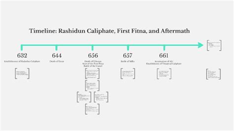 Muslim Caliphate Timeline