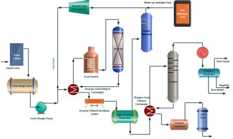 Hydrotreating Process in Oil Refinery - www.thepetrosolutions.com