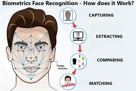 Biometrics Face Recognition - How does it Work? | Face recognition ...