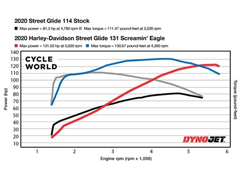 Harley-Davidson 131 Crate Engine Performance Review - NewsOpener