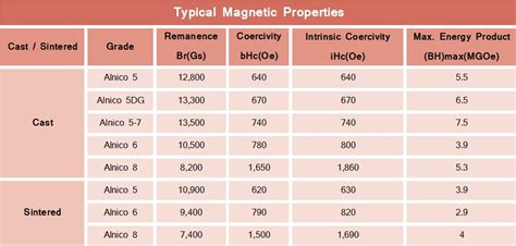 Magnetic Properties - Magnets By HSMAG