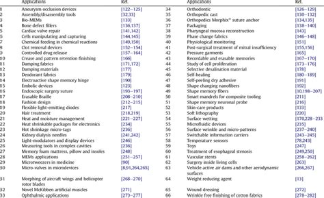 Present and potential applications of SMPs. | Download Table