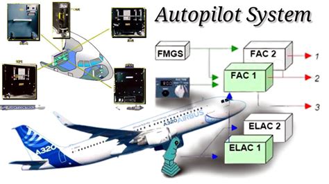 Autopilot System | How Does Autopilot Work, Autopilot Overview