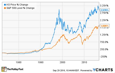 Coca-Cola Stock History: What You Need to Know | The Motley Fool