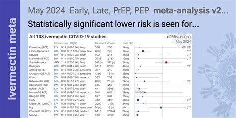 Ivermectin for COVID-19: real-time meta analysis of 63 studies