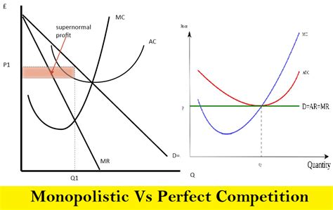 Monopolistic Competition Vs Perfect Competition - Schoolings