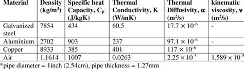 Properties of the pipe materials and air | Download Scientific Diagram