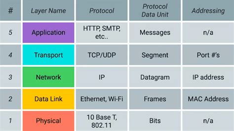 The TCP/IP Five-layer Network Model | Parth Shandilya