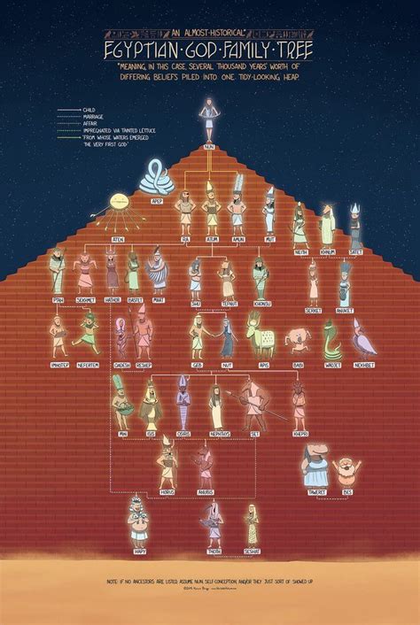 The Egyptian God Family Tree | Egyptian gods, Egyptian mythology ...