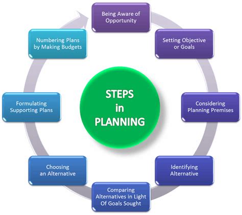 Create Effective Plan in 8 Steps (Planning Process)