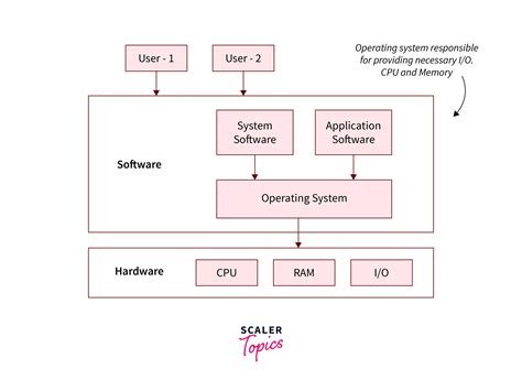 Architecture of Operating System - Scaler Topics