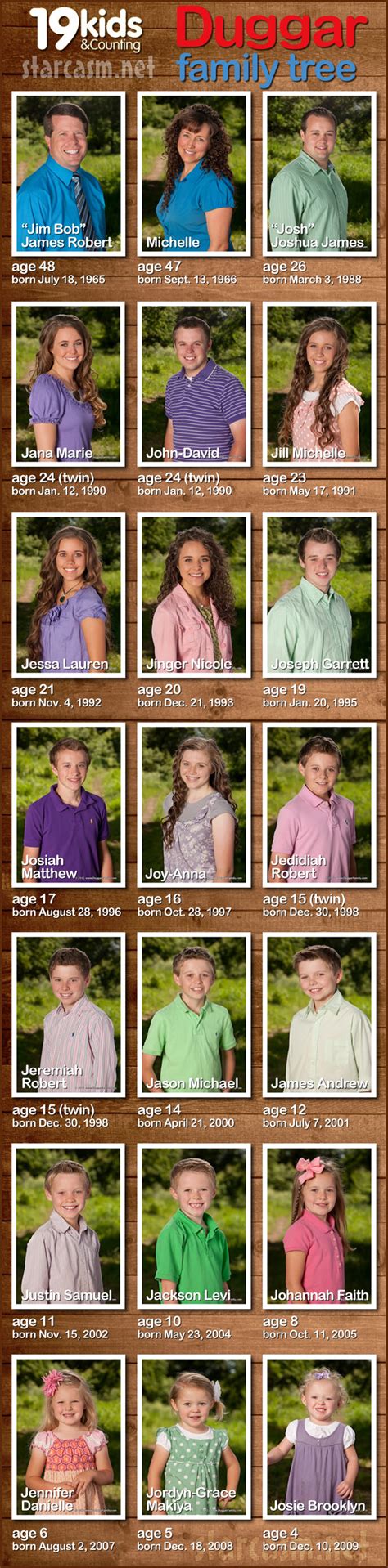 19 Kids and Counting Duggar Family Tree with birthdays and ages