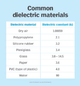 Dielectric Strength