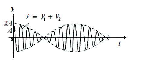 Superposition of sound waves. | Download Scientific Diagram