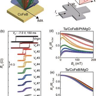 Voltage control of the magnetic anisotropies in the Pt‐inserted sample ...