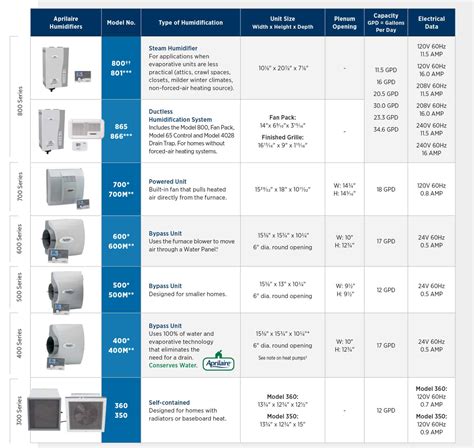 Aprilaire 550 Humidifier Manual