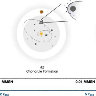 Schematic picture of our model of chondrule formation. (a) Initial ...