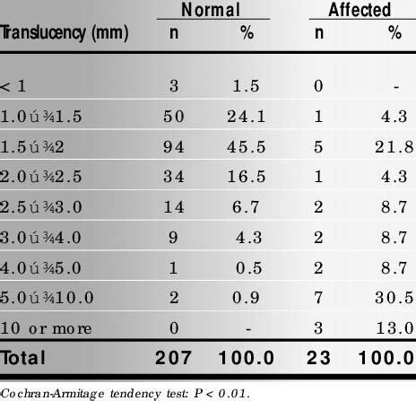 Fetal karyotype according to nuchal translucency | Download Table