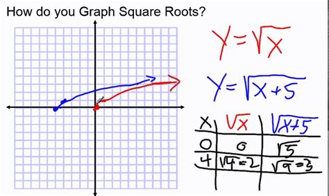 Graph The Equation Y Sqrt X 3 - Tessshebaylo