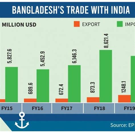 Bangladesh India Trade Relation | Download Scientific Diagram