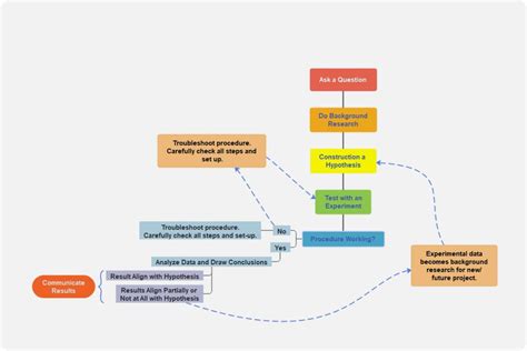 Scientific Method Concept Map Template | EdrawMind