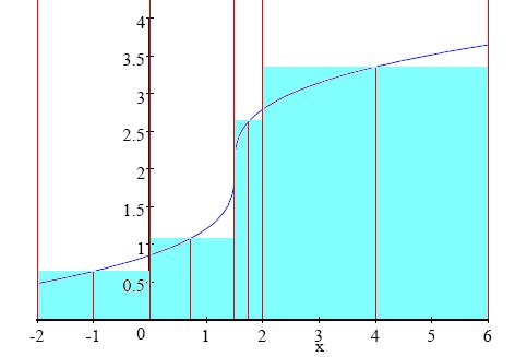 calculus - Riemann Sum Optimization - Mathematics Stack Exchange