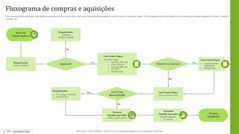 Os cinco principais modelos de fluxograma de pedido de compra